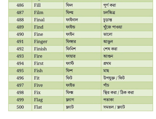 তৃতীয় শ্রেণির ইংরেজি Class 3 English পাঠ্যপুস্তকের ইংরেজি শব্দগুলোর বাংলা অর্থ।
